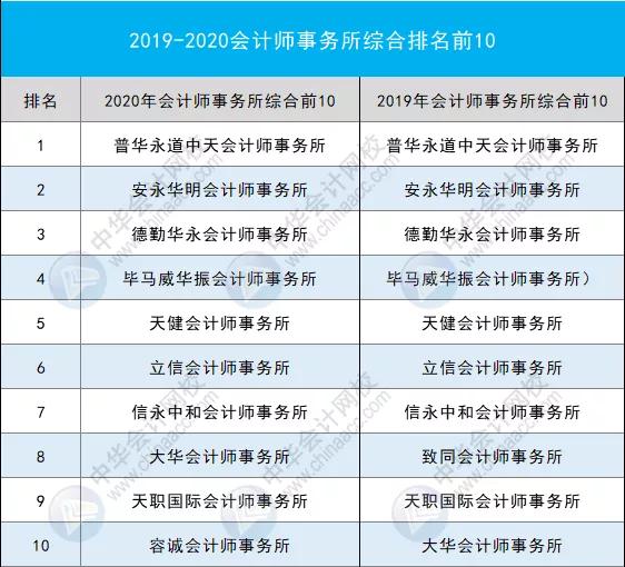 全国排名前50会计师事务所（会计师事务所综合排名100强公布）(2)