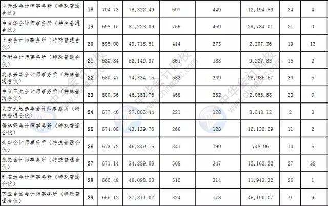 全国排名前50会计师事务所（会计师事务所综合排名100强公布）(5)