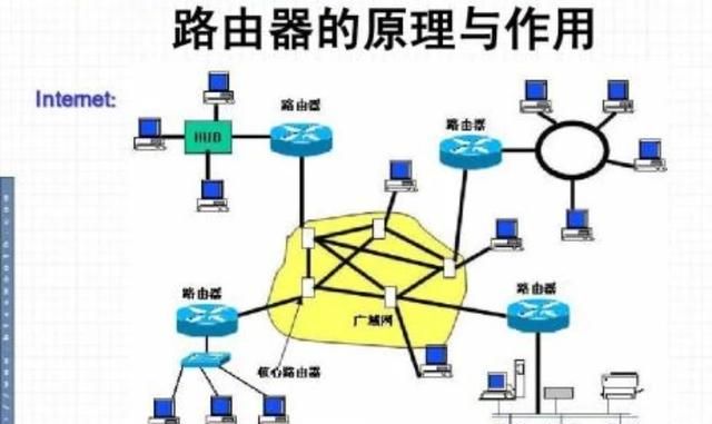 三个作用是指什么，路由器是用来做什么的？图1