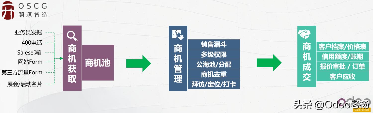 一套完整的crm系统（世界排名第一的免费开源CRM客户关系管理系统介绍）(3)