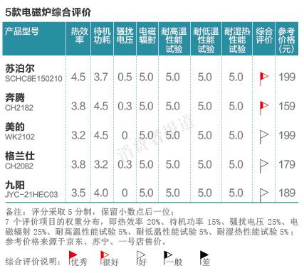 苏泊尔微电脑电磁炉（5款电磁炉对比检测报告三）(1)