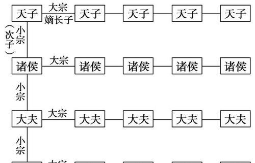 分封制与宗法制的结合形成了