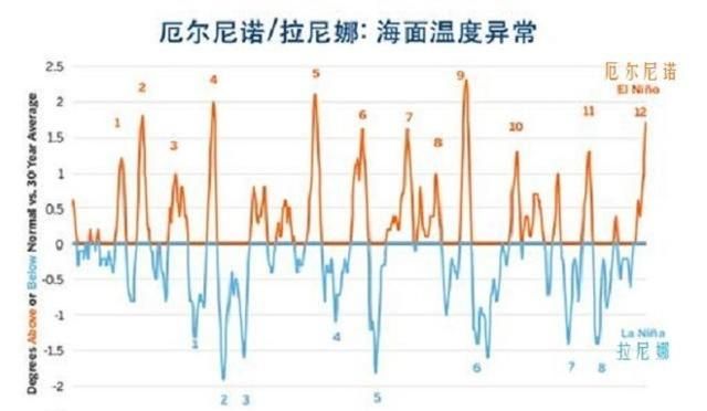 拉尼娜是什么，拉尼娜现象是怎么形成的？图3