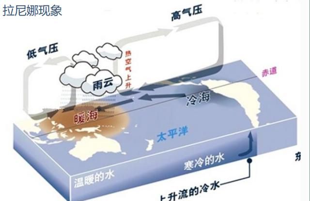 拉尼娜是什么，拉尼娜现象是怎么形成的？图1