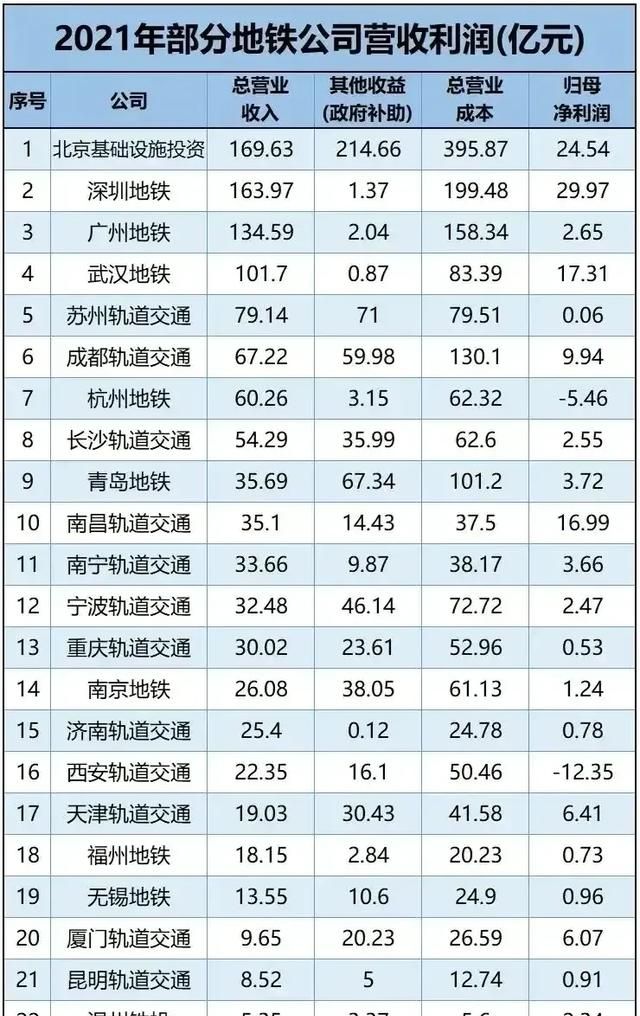 中国哪个城市的地铁质量最好(中国最长的地铁排名2022)图7