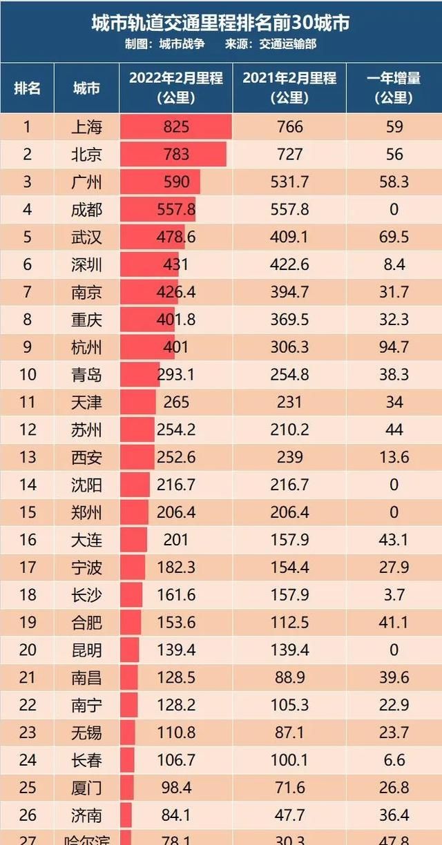 中国哪个城市的地铁质量最好(中国最长的地铁排名2022)图4