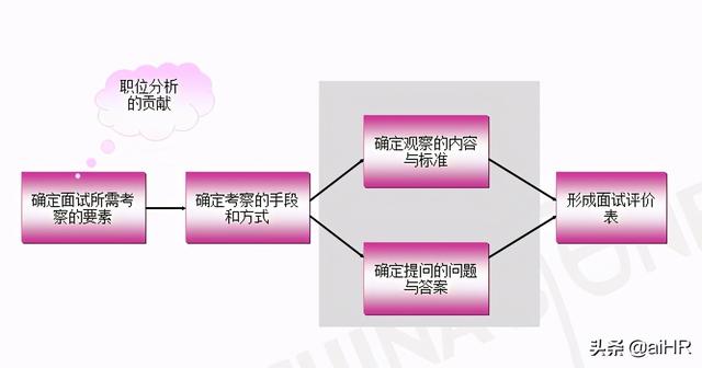 人力资源管理中面试指南内容是啥（人力资源管理入门）(2)