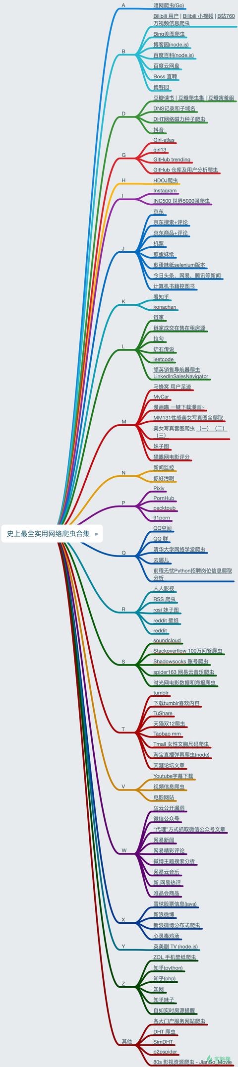 爬虫必备的10个项目（104个实用网络爬虫项目资源整理）(1)