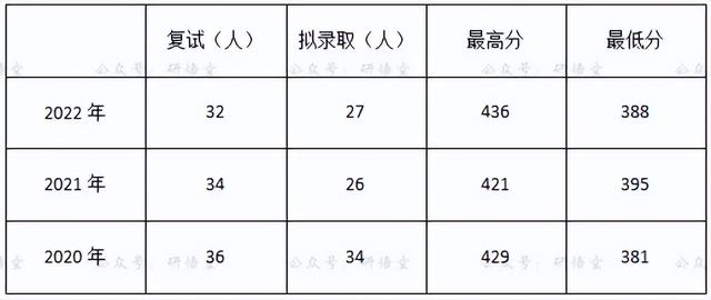 投档冷门是不是易录取（热度高报录比更高）(12)