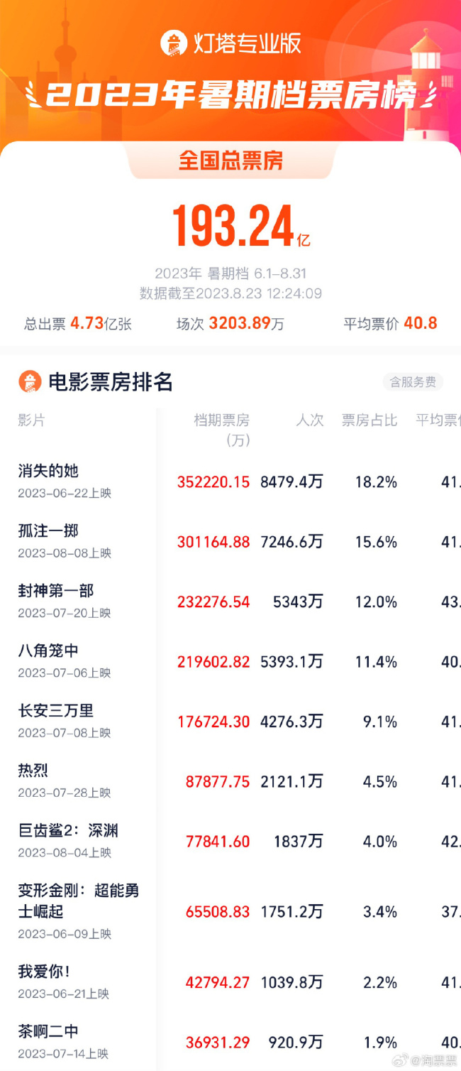 暑期档首次2部影片破30亿 让我看看是谁这么厉害