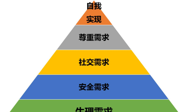 马斯洛认为人最高层次的需要是,在马斯洛的需要层次中最高层次的需要是什么单选题图3