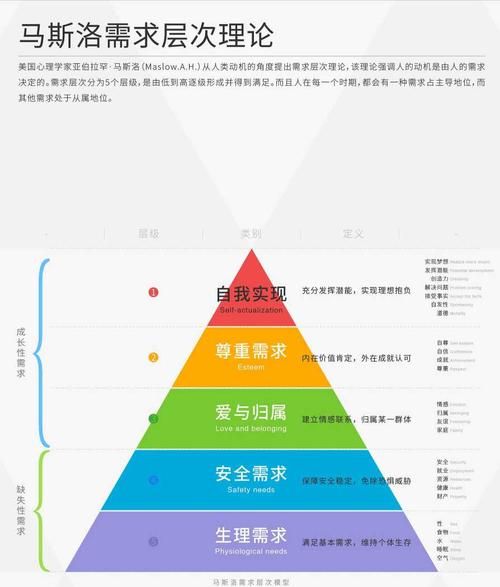 马斯洛认为人的最高层次需要的是审美的需要