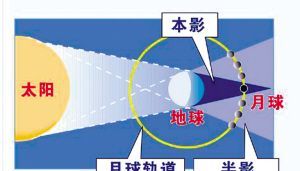 月食原理图