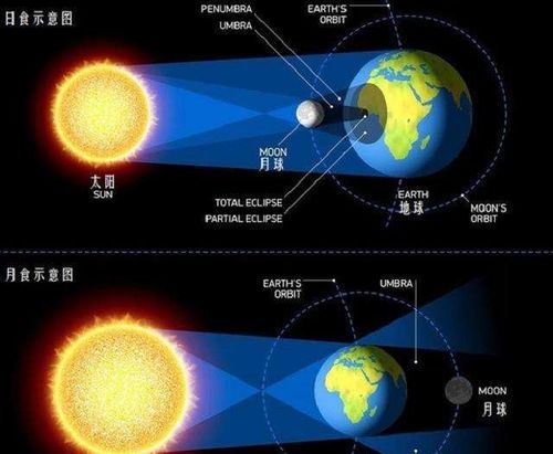 日食原理