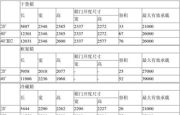 20尺集装箱和40尺集装箱标准尺寸是多少?