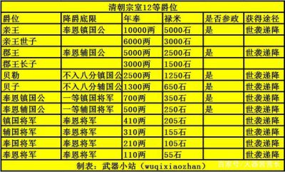 ​清朝爵位是几品（清朝爵位分为哪几种）