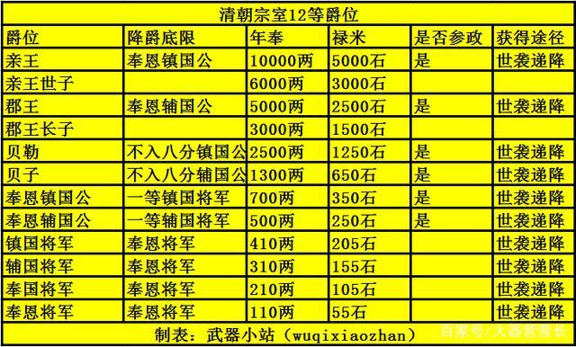 清朝爵位是几品（清朝爵位分为哪几种）