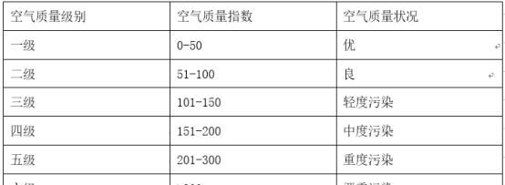 空气质量1到3级的污染指标分别是多少到多少