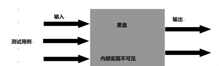 软件测试中的黑盒和白盒测试