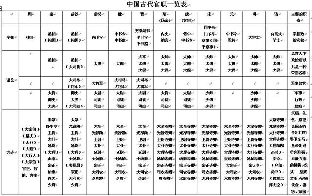 古代官职列表大全（古代官职如何识别）(2)