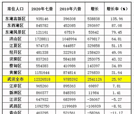 武汉有多少人口2021