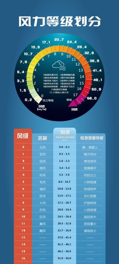 四五级风多少米每秒