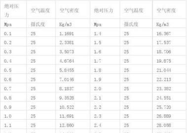 空气的密度是多少啊