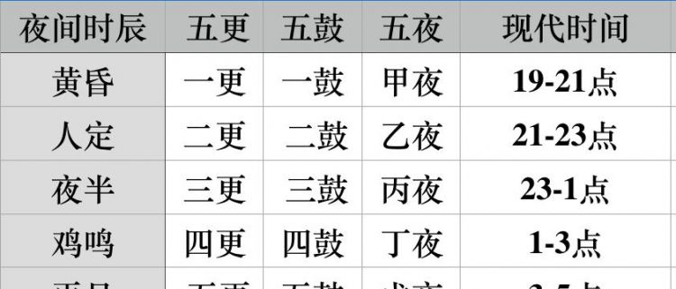 过去的一更天，二更天，三更天各是几点啊