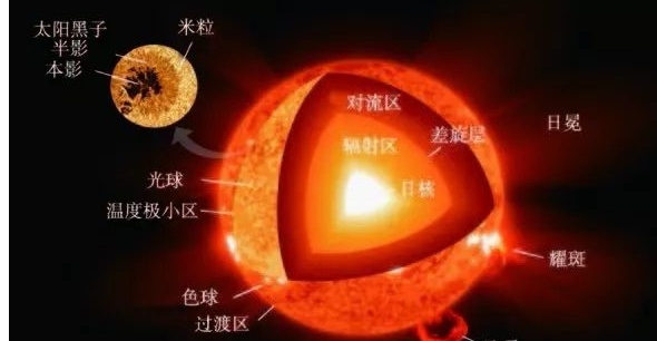 太阳层从里到外分为,太阳从内到外依次可以分成哪几个层次亮度图3