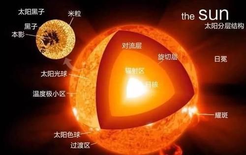 太阳从内到外依次可以分成哪几个层次亮度