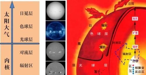 太阳大气层从里到外分为哪三层