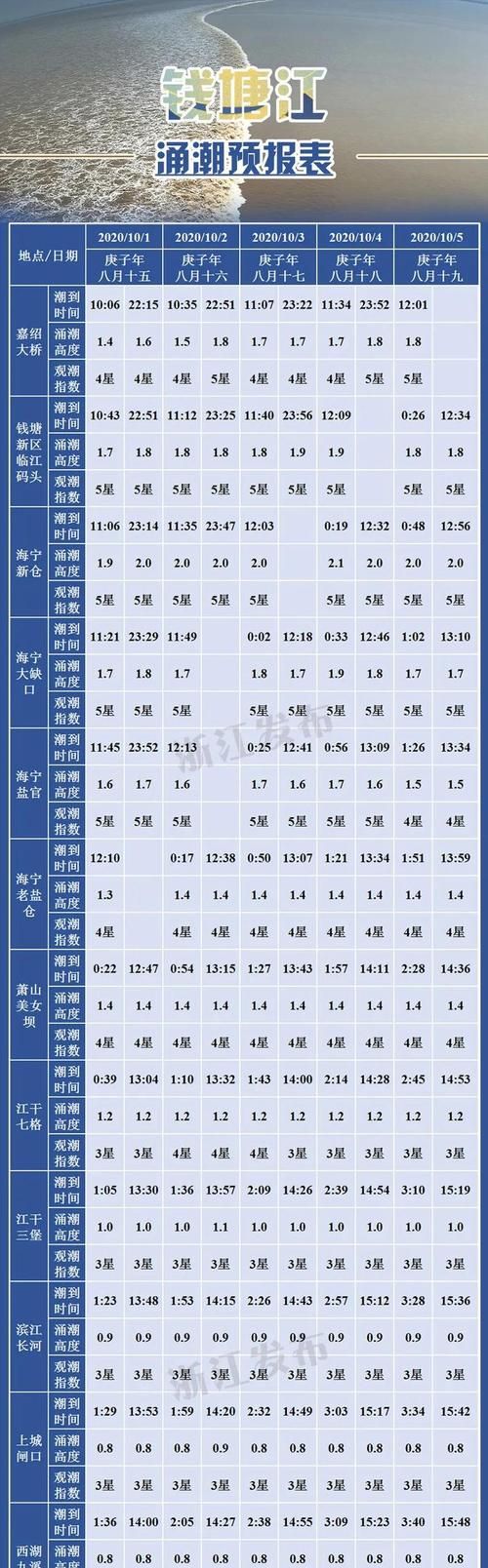 钱塘潮时间表2020 中秋：钱塘江涨潮时间