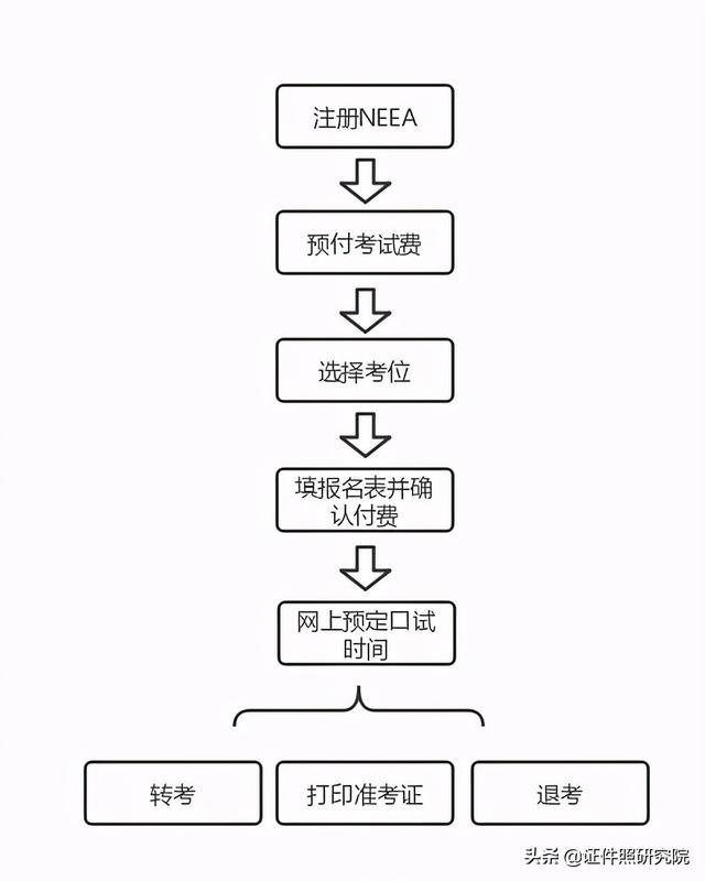 雅思报名时间和考试时间2022年（最全雅思考试报名流程来了）(2)