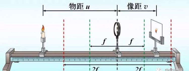 在凸透镜成像规律的实验中实行测量物距和像距并计录什么的特点