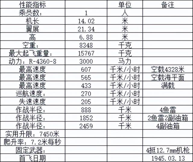 二战鱼雷轰炸机排名（二战最强鱼雷轰炸机）(3)