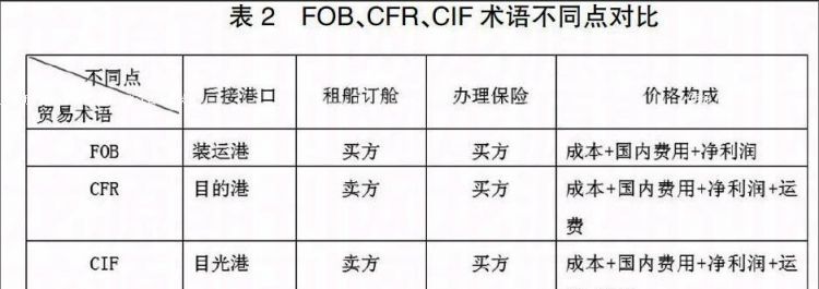 cif和fob的责任、义务与风险划分的区别