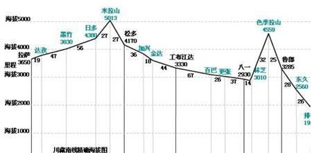 拉萨海拔高度怎么查询