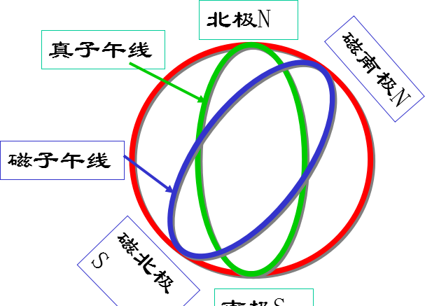 本初子午线是什么意思