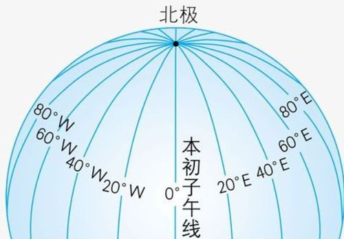 什么是本初子午线