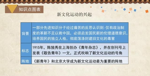 新文化运动时间，那1923发生了什么，为什么是新文化运动的结束时间？图6