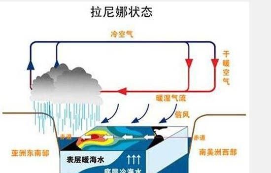 厄尔尼诺现象指的是什么现象