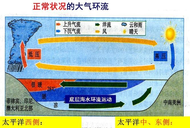 厄尼诺现象是什么现象