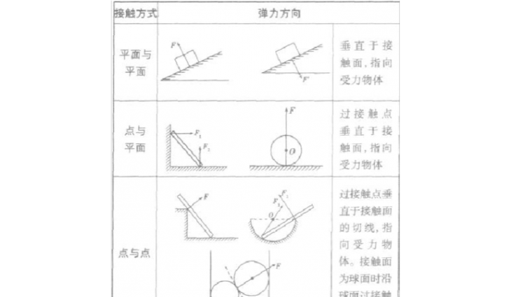 弹力的大小和什么有关系