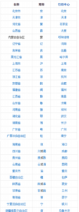 ​所有省份的简称，我国所有省级行政单位的全称，简称和省会的名称？