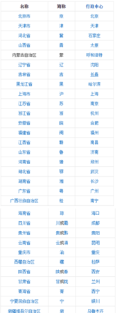 我国所有省级行政单位的全称，简称和省会的名称