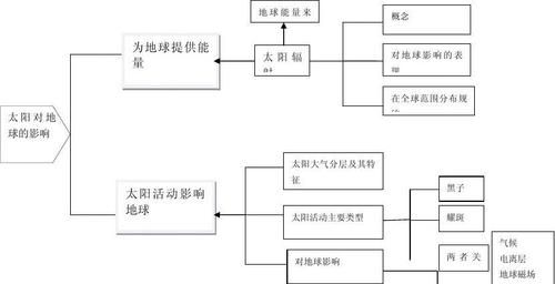 试举例太阳对地球的有利影响和不利影响