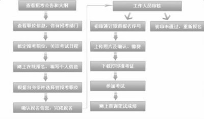 ​国家公务员报名流程图，国家公务员报名方式