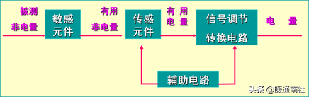 常见的传感器有哪些(传感器有哪些常见种类)