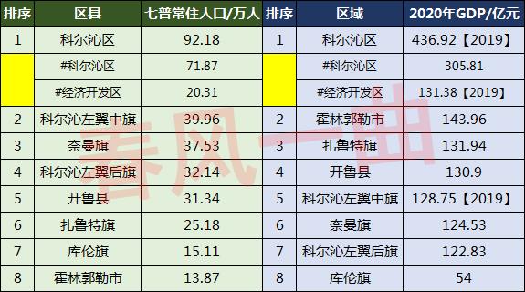 通辽市有多少人口(内蒙古通辽市个旗县区人口排名)