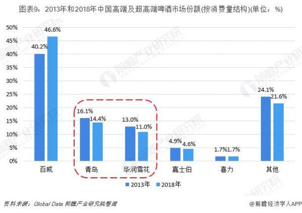 啤酒的市场占有率